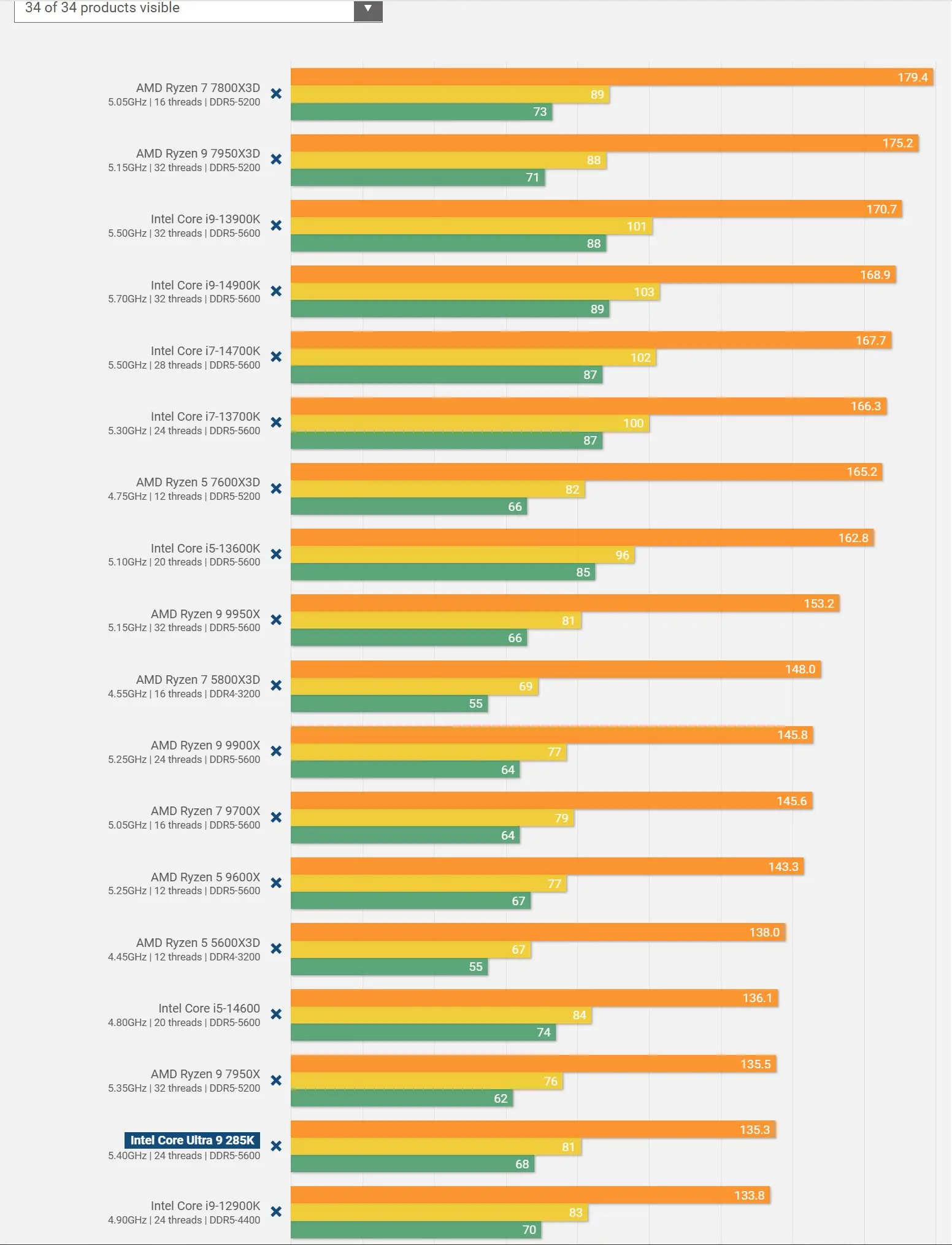 Chip mới của Intel bị đánh giá có hiệu năng chơi game đáng thất vọng: Thua cả Core i9-13900K từ năm 2022- Ảnh 1. Chip mới của Intel bị đánh giá có hiệu năng chơi game đáng thất vọng: Thua cả Core i9-13900K từ năm 2022- Ảnh 1.